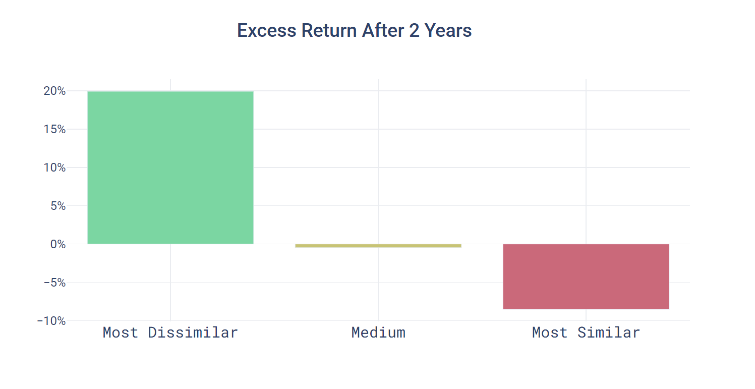 Excess Return After 2 Years