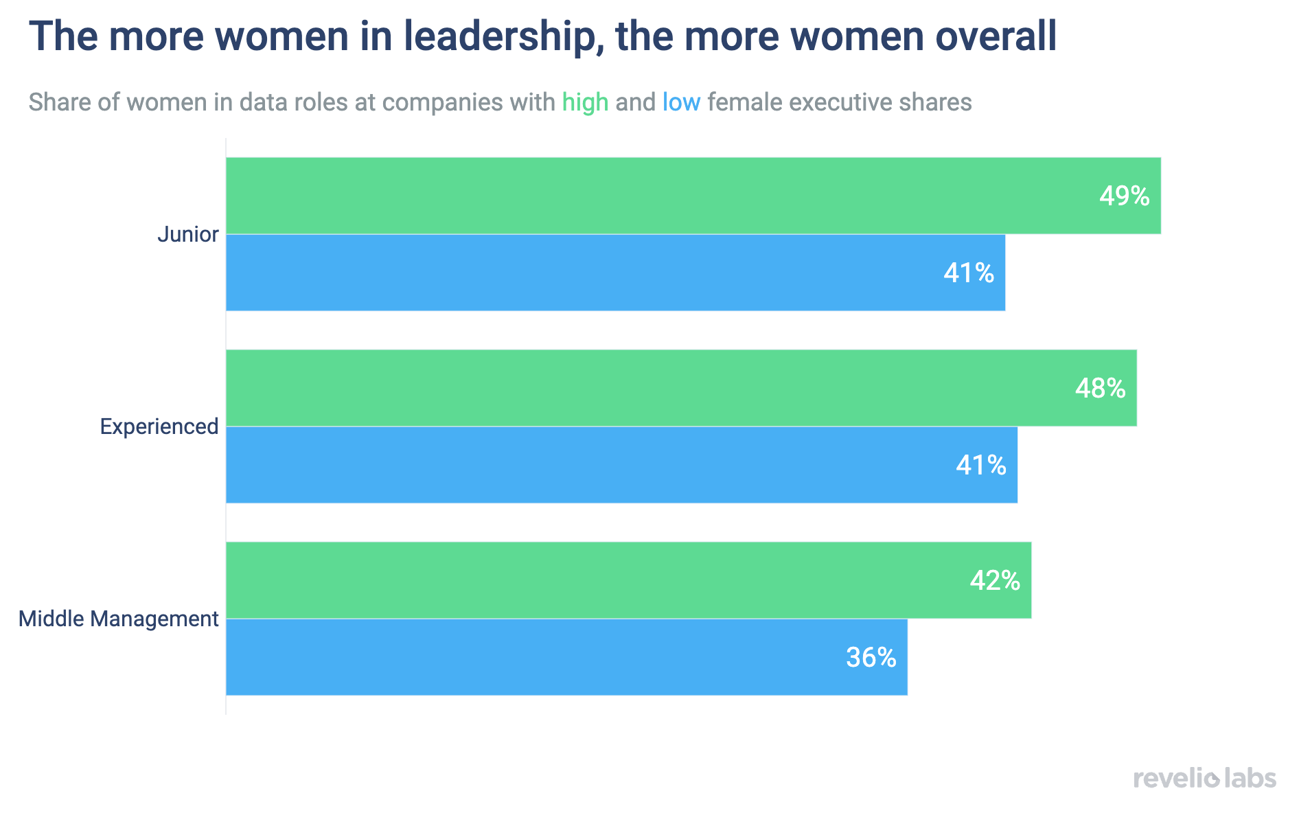 The more women in senior leadership, the higher female representation overall