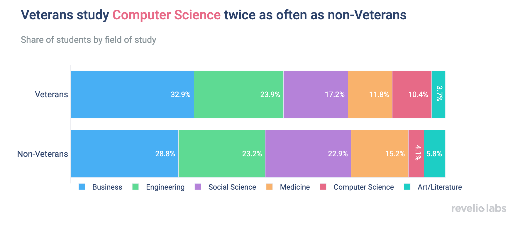 Veterans study computer science twice as often as non-veterans