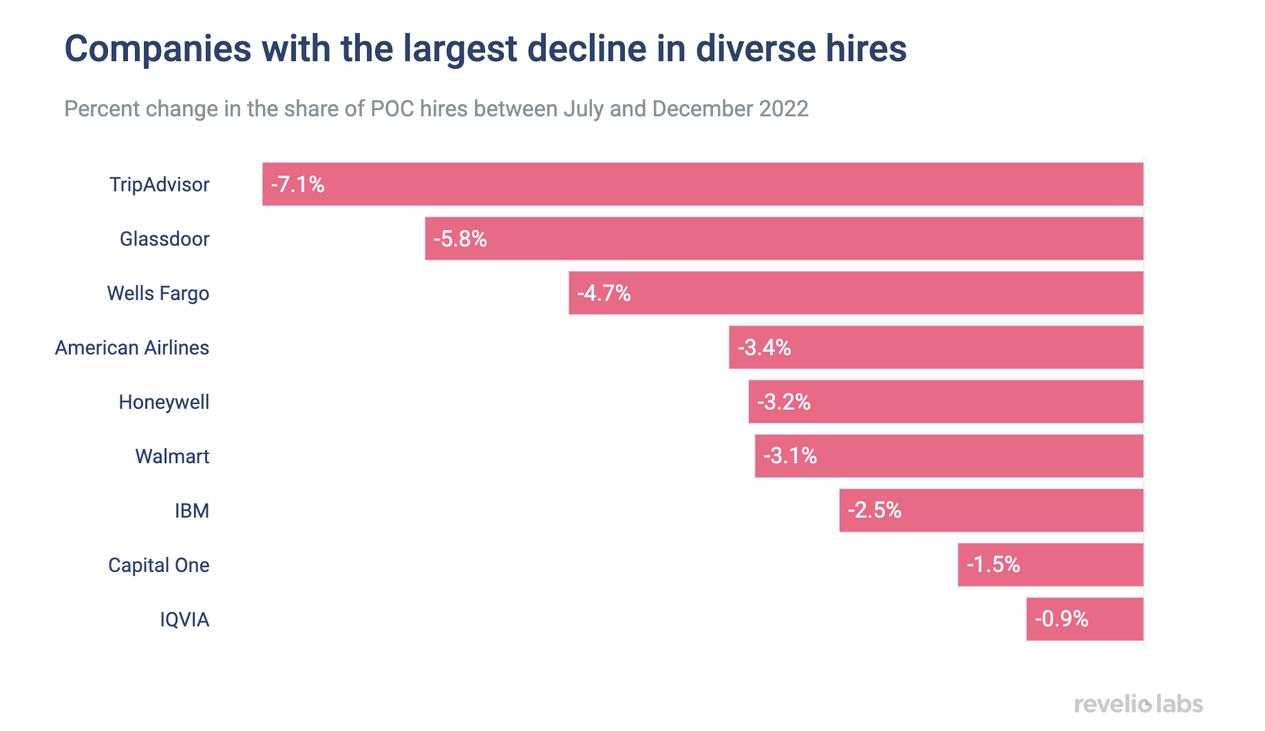 companies-with-the-largest-decline-in-diverse-hires