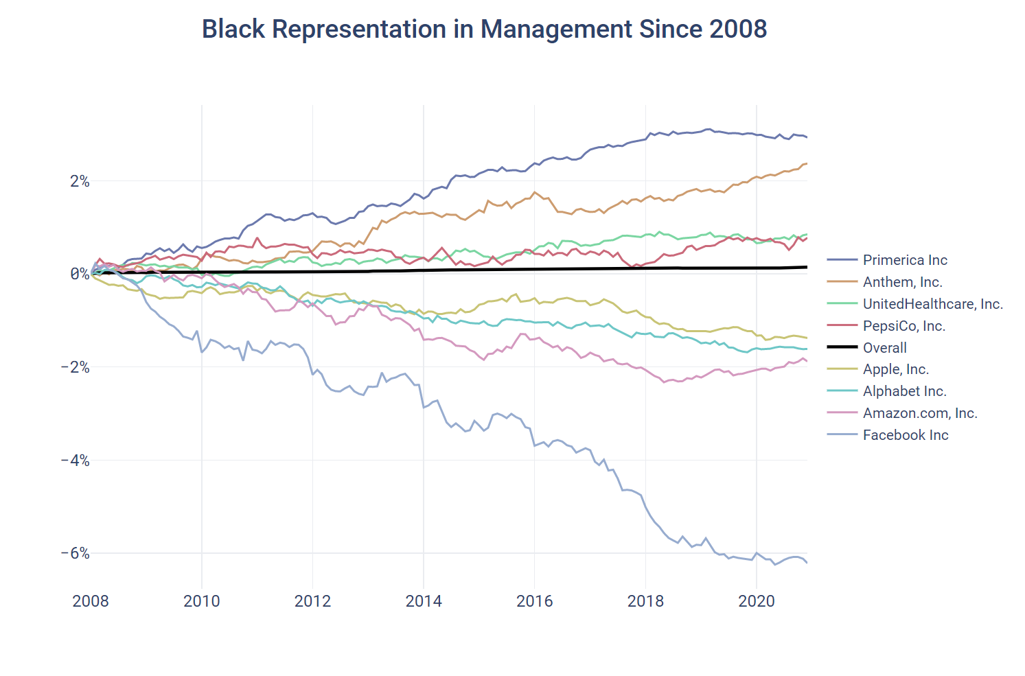 Black Respresentation in Management Since 2008
