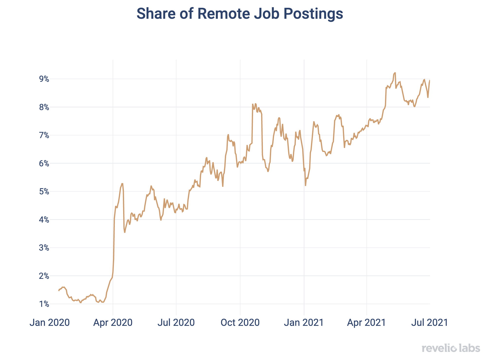 Share of Remote Job Postings