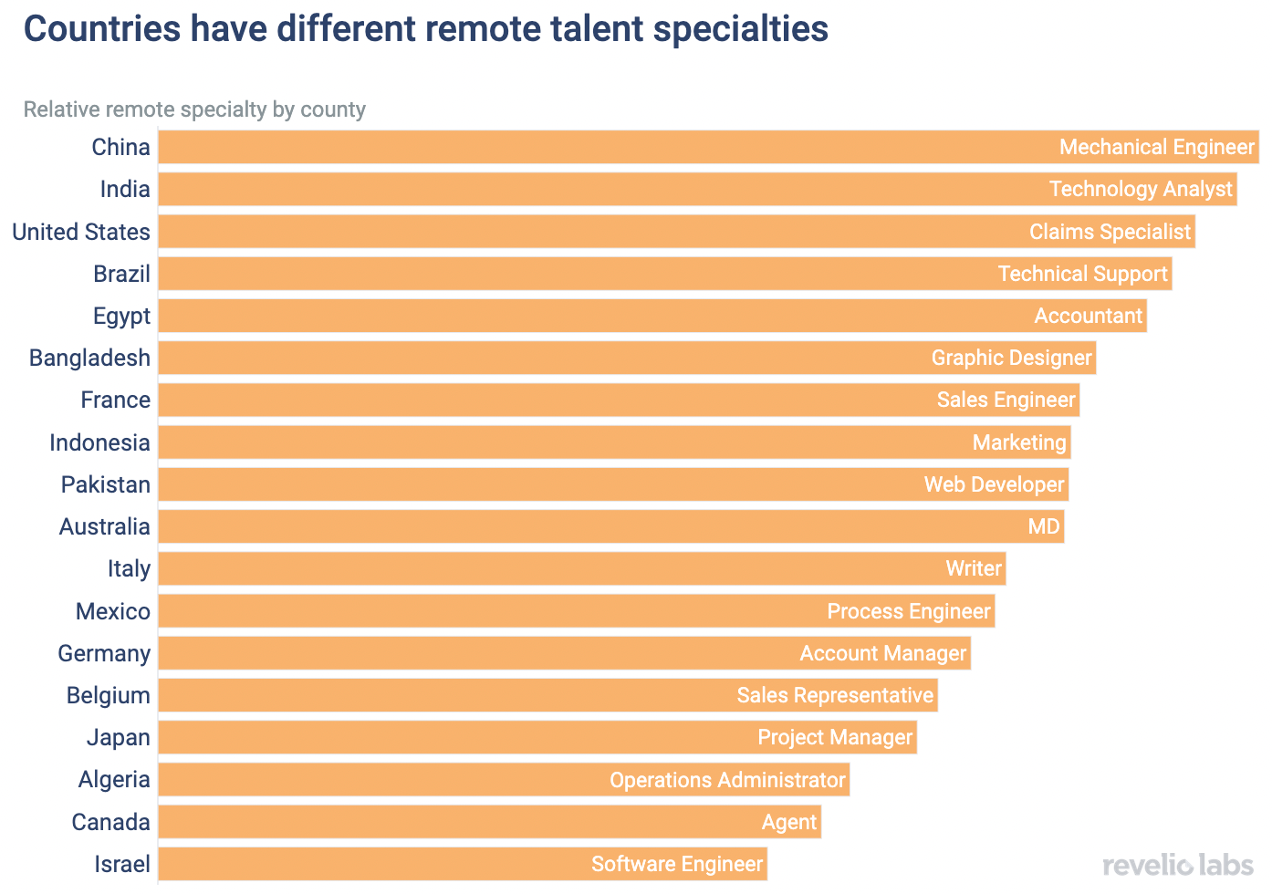 Countries have different remote talent specialties