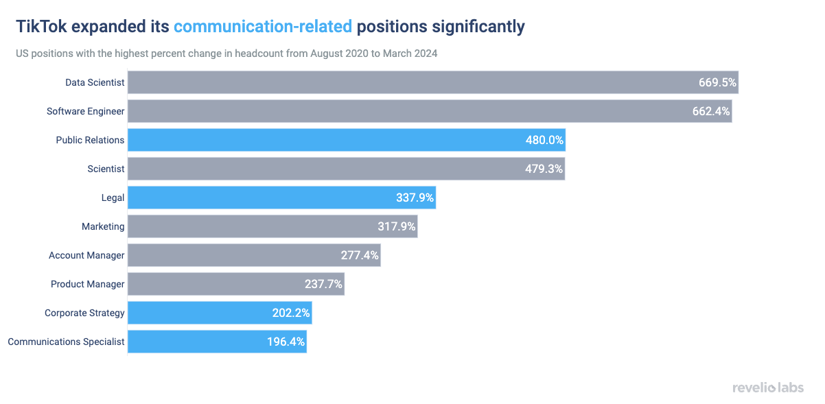 TikTok expanded its communication-related positions significantly