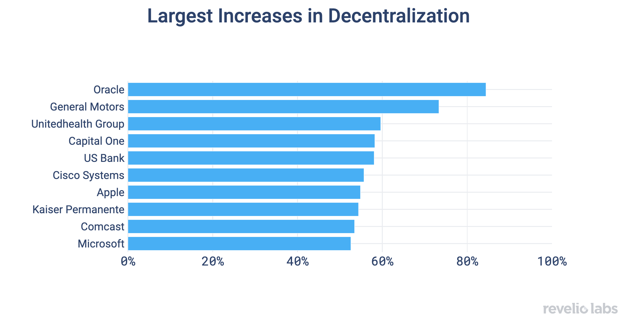 Largest Increases in Decentralization
