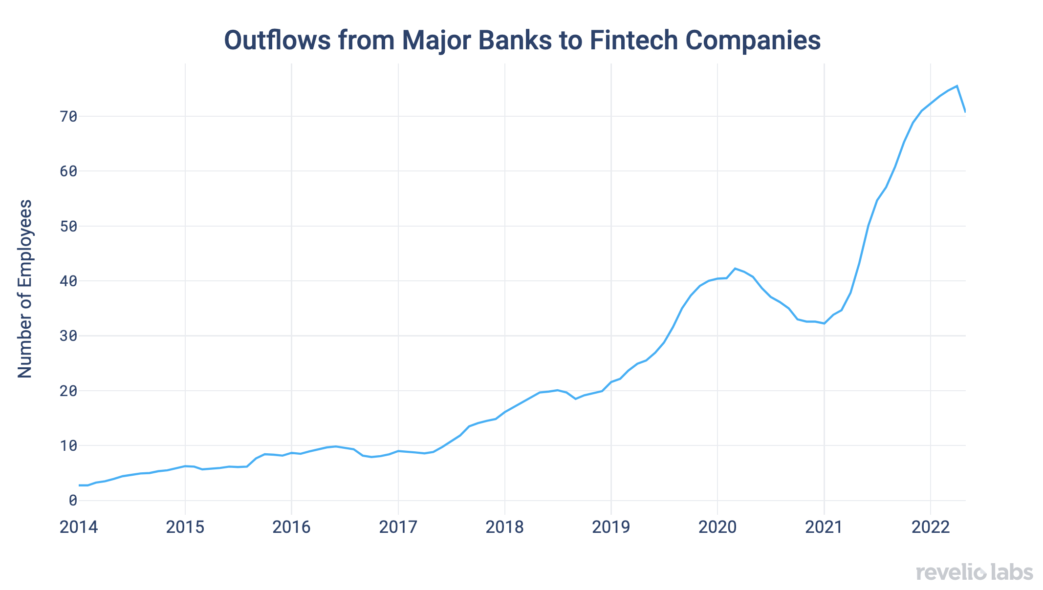 Outflows from Major Banks to Fintech Companies