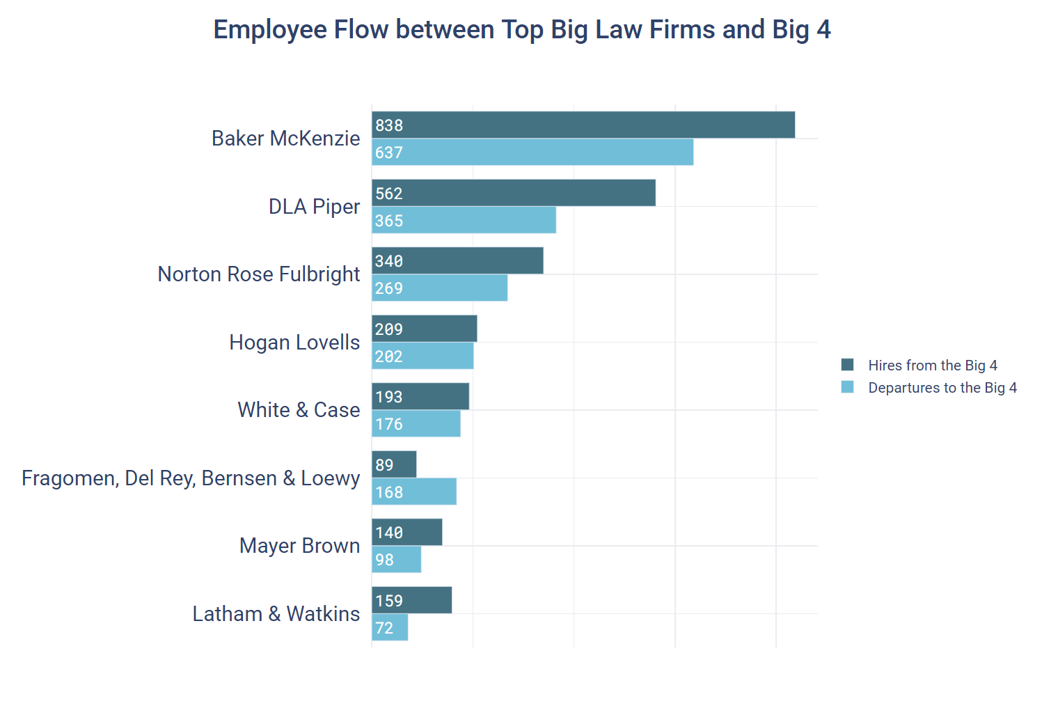 Employee Flow between Top Big Law Firms and Big 4