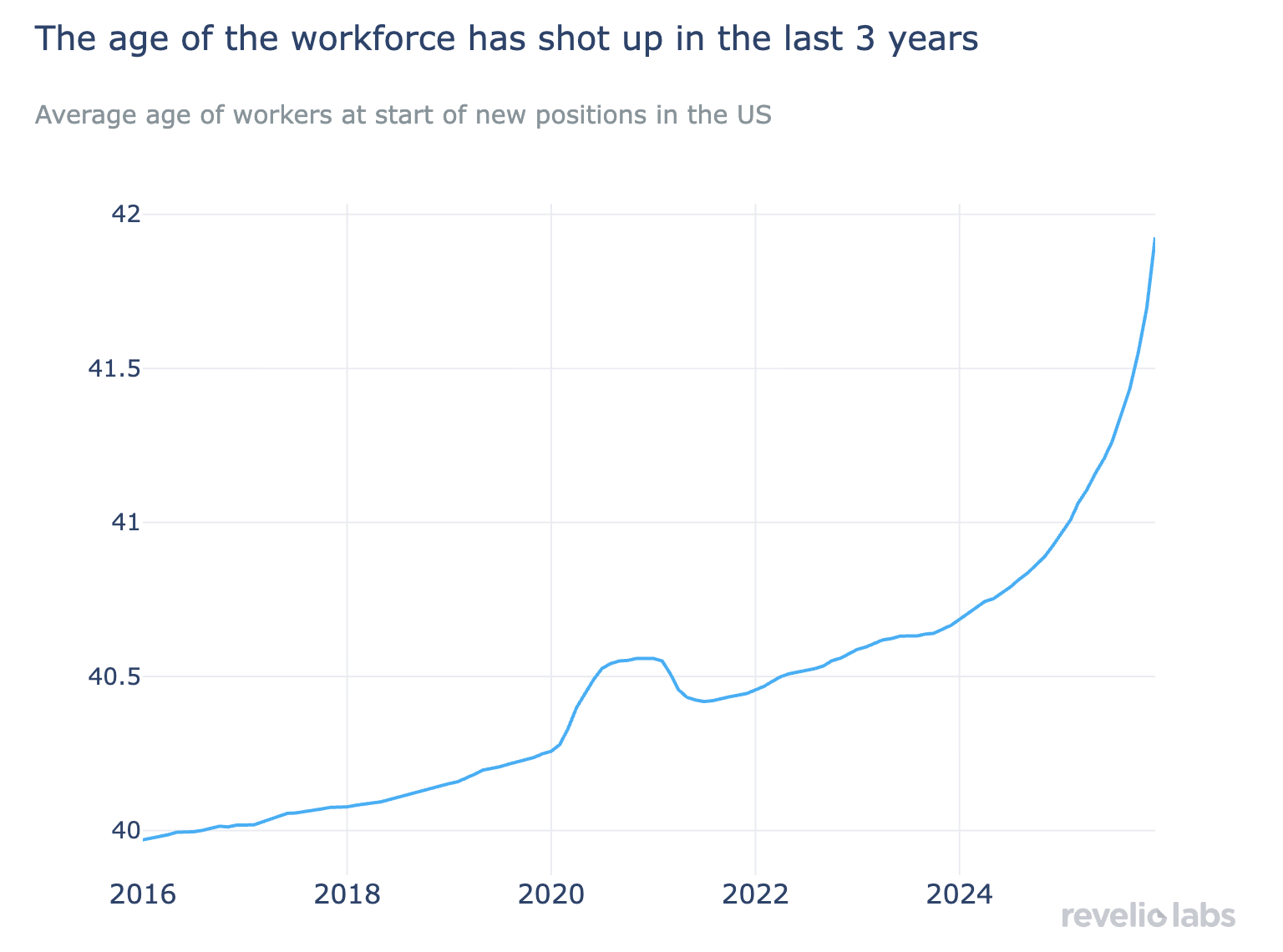 Age increase in workforce