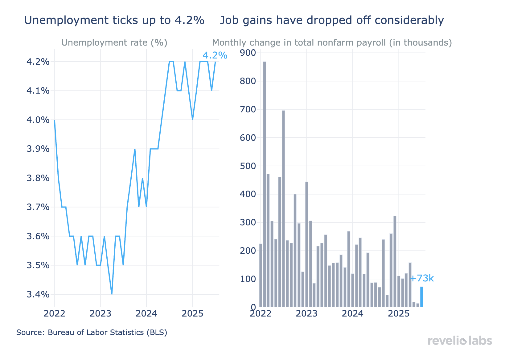 The unemployment ticks up to 4.2%