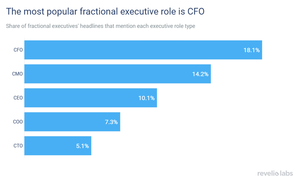 the most popular fractional executive role is CFO