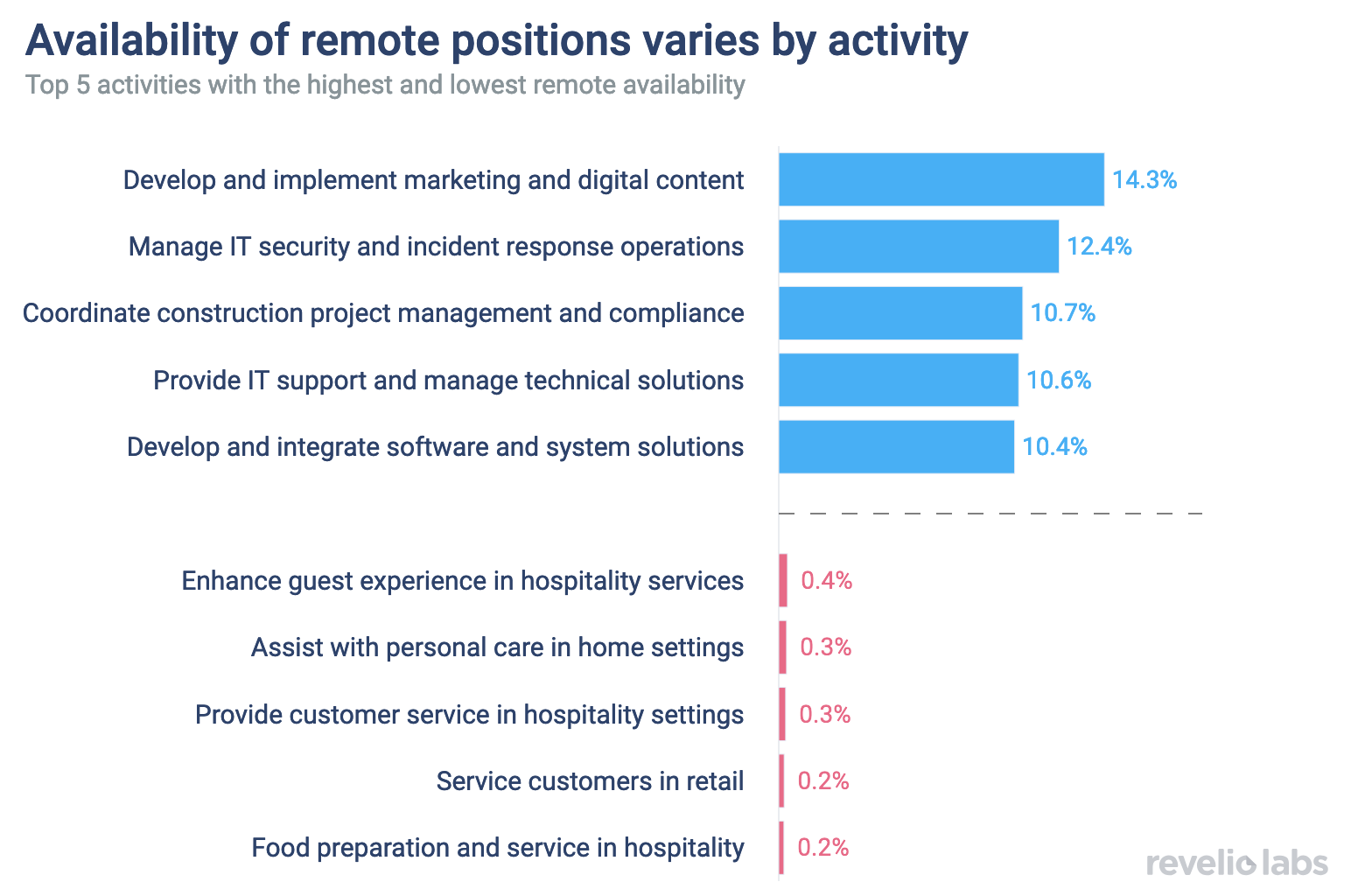 Availability of remote positions varies by activity