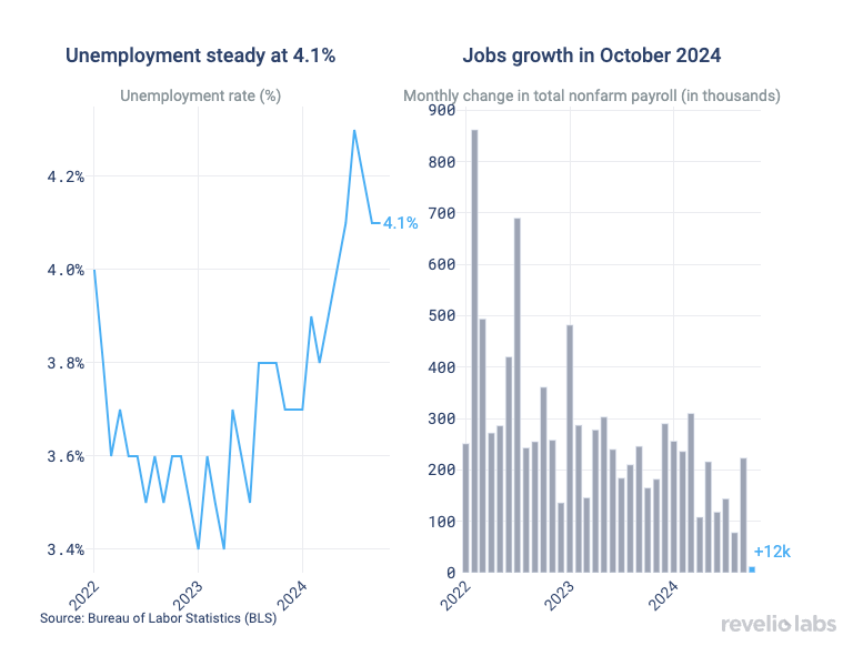 Unemployment steady at 4.1%