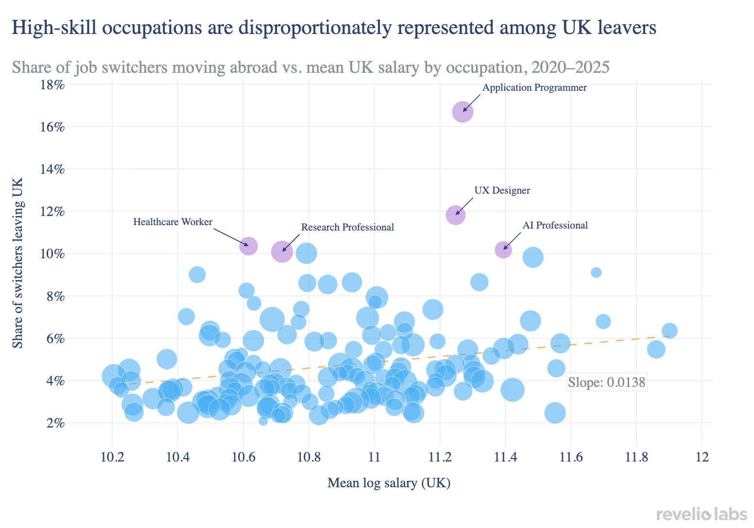 Scatter plot of UK professions: share of switchers leaving the UK v. mean log UK salary