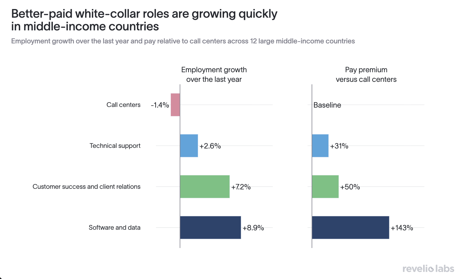 Employment growth over the last year and pay premium over call centers, by occupation, in 12 middle-income countries