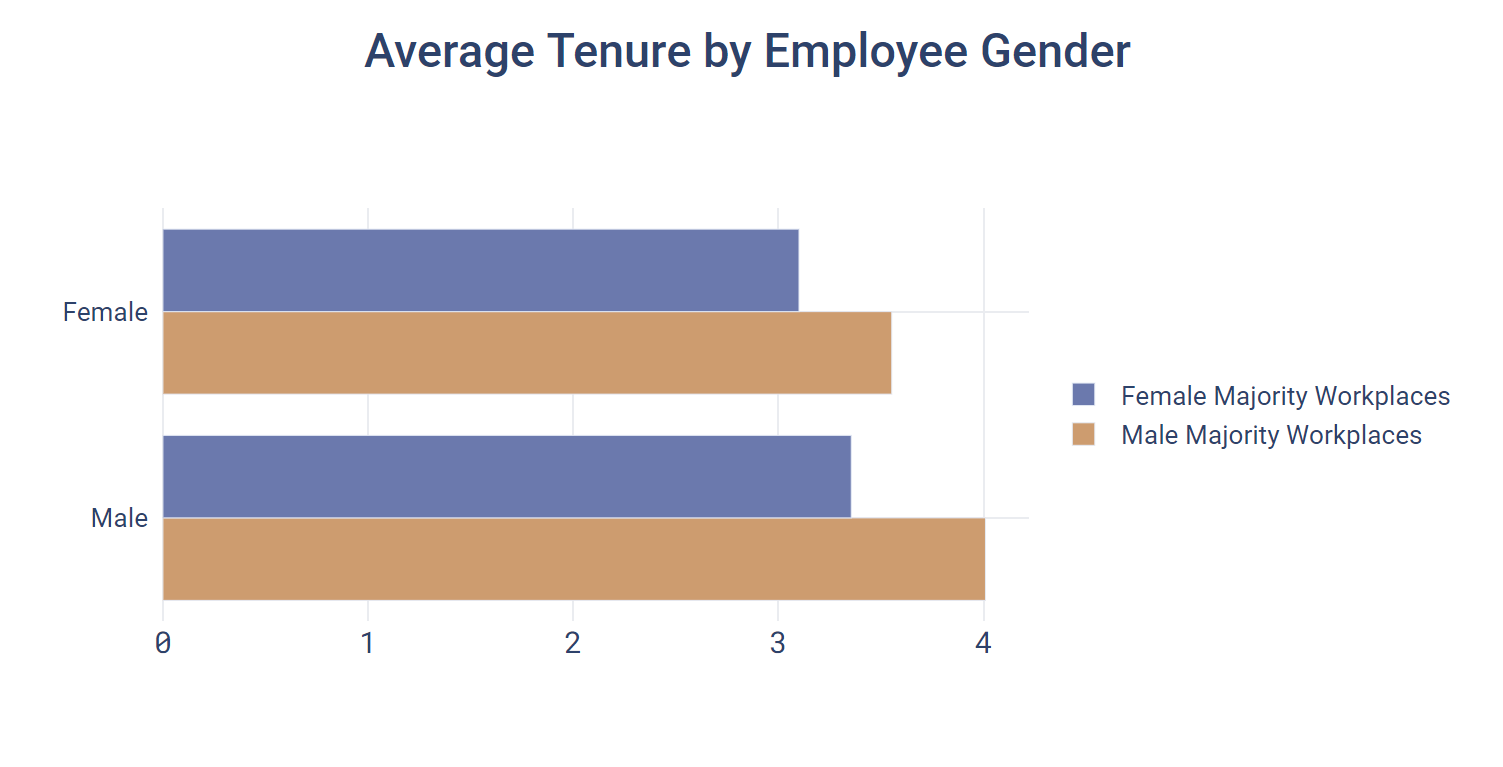 Average Tenure by Employee Gender