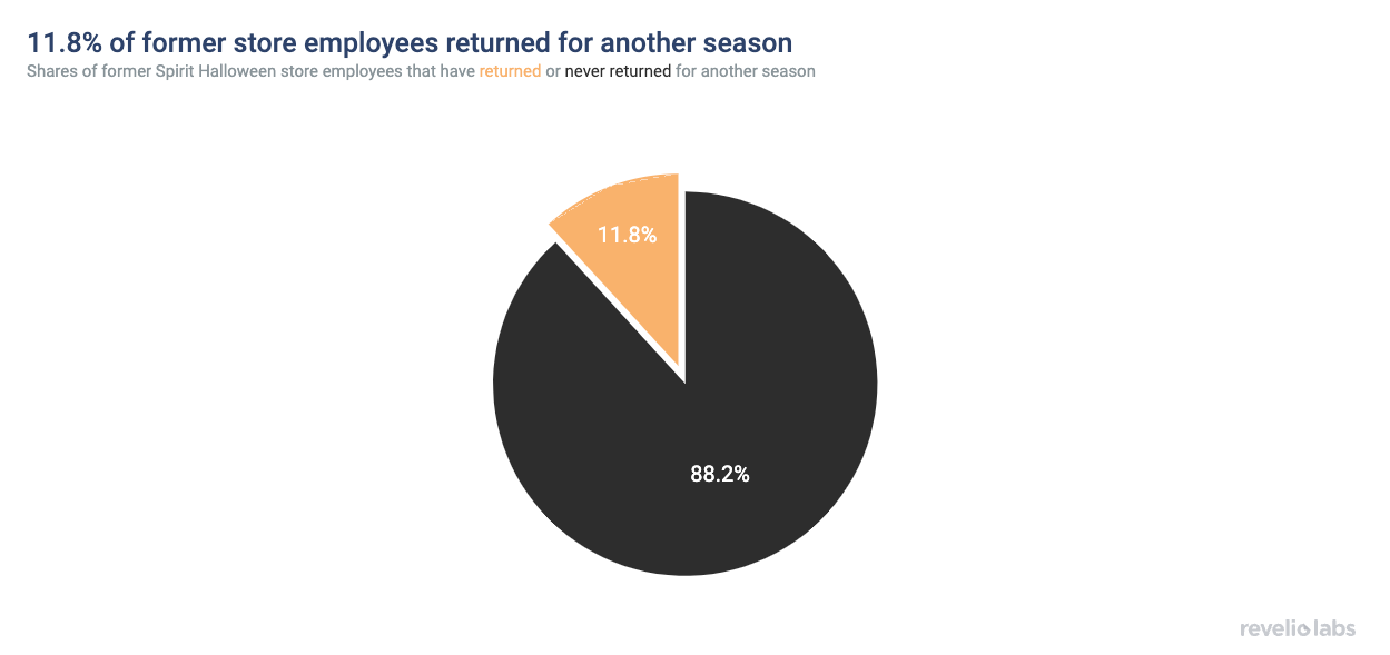 11.8% of former store employees returned for another season