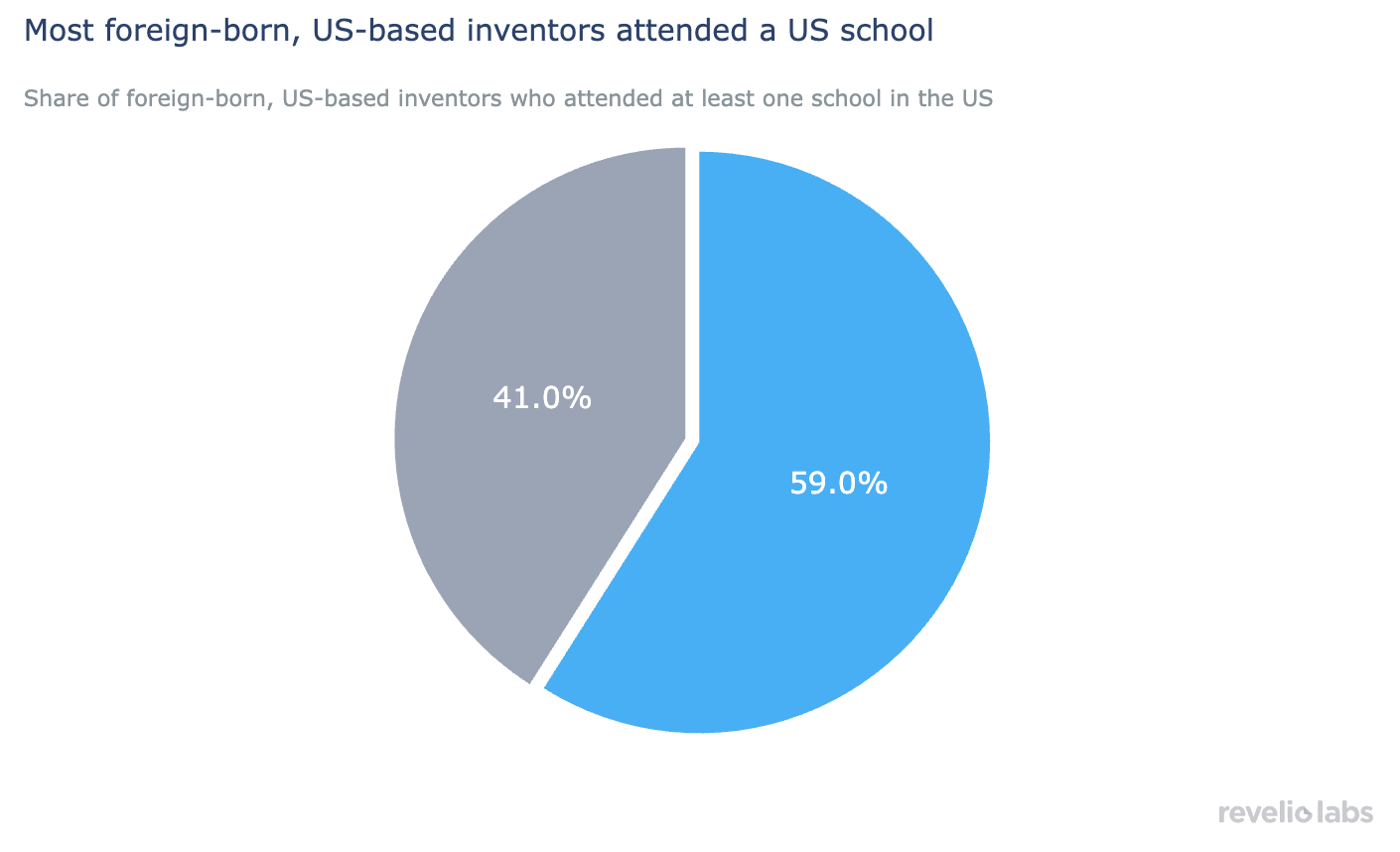 Most foreign-born, US-based inventors attended a US school