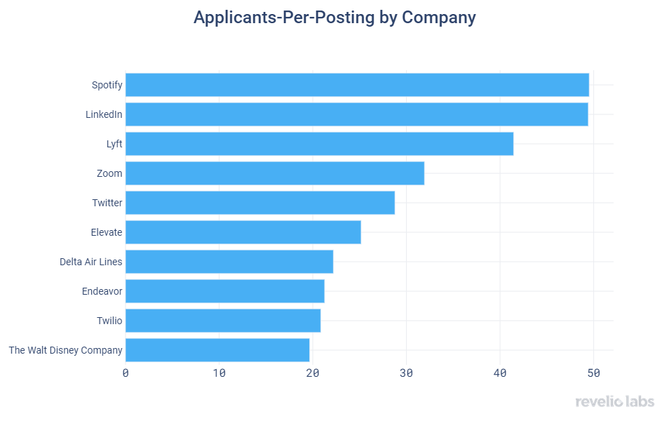 applicants-per-posting by company