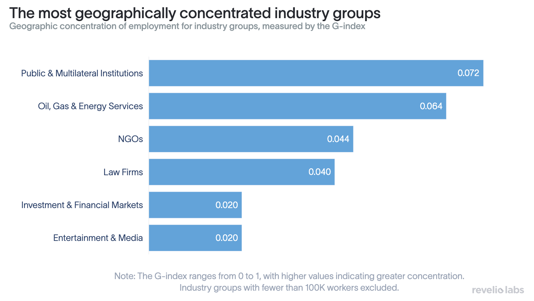 The most geographically concentrated industry groups