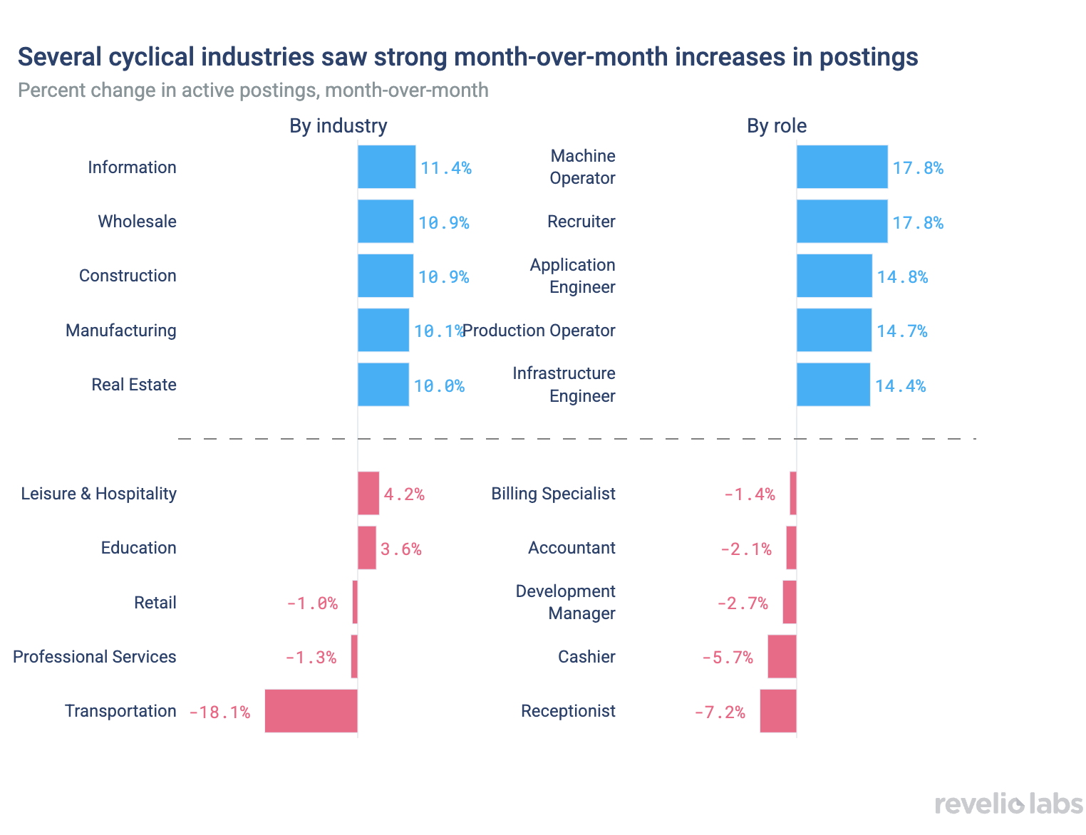 Several cyclical industries saw strong month-over-month increases in postings