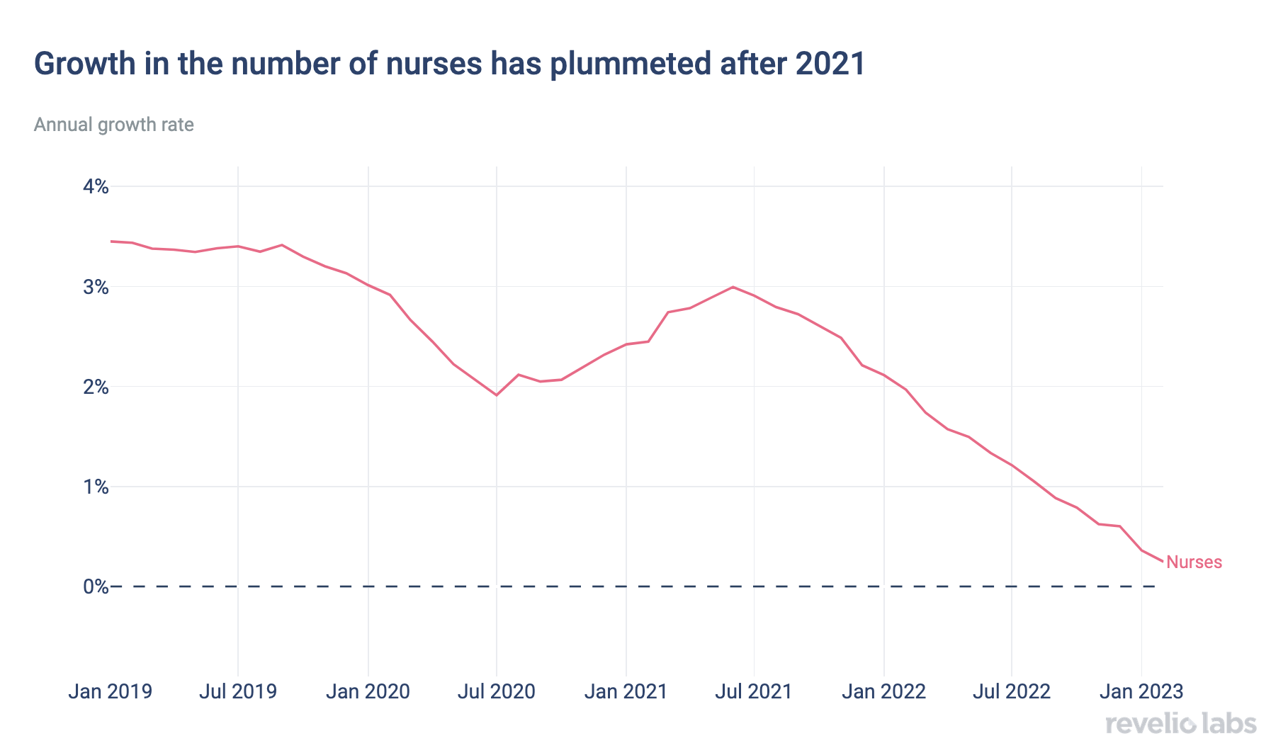 nurse growth