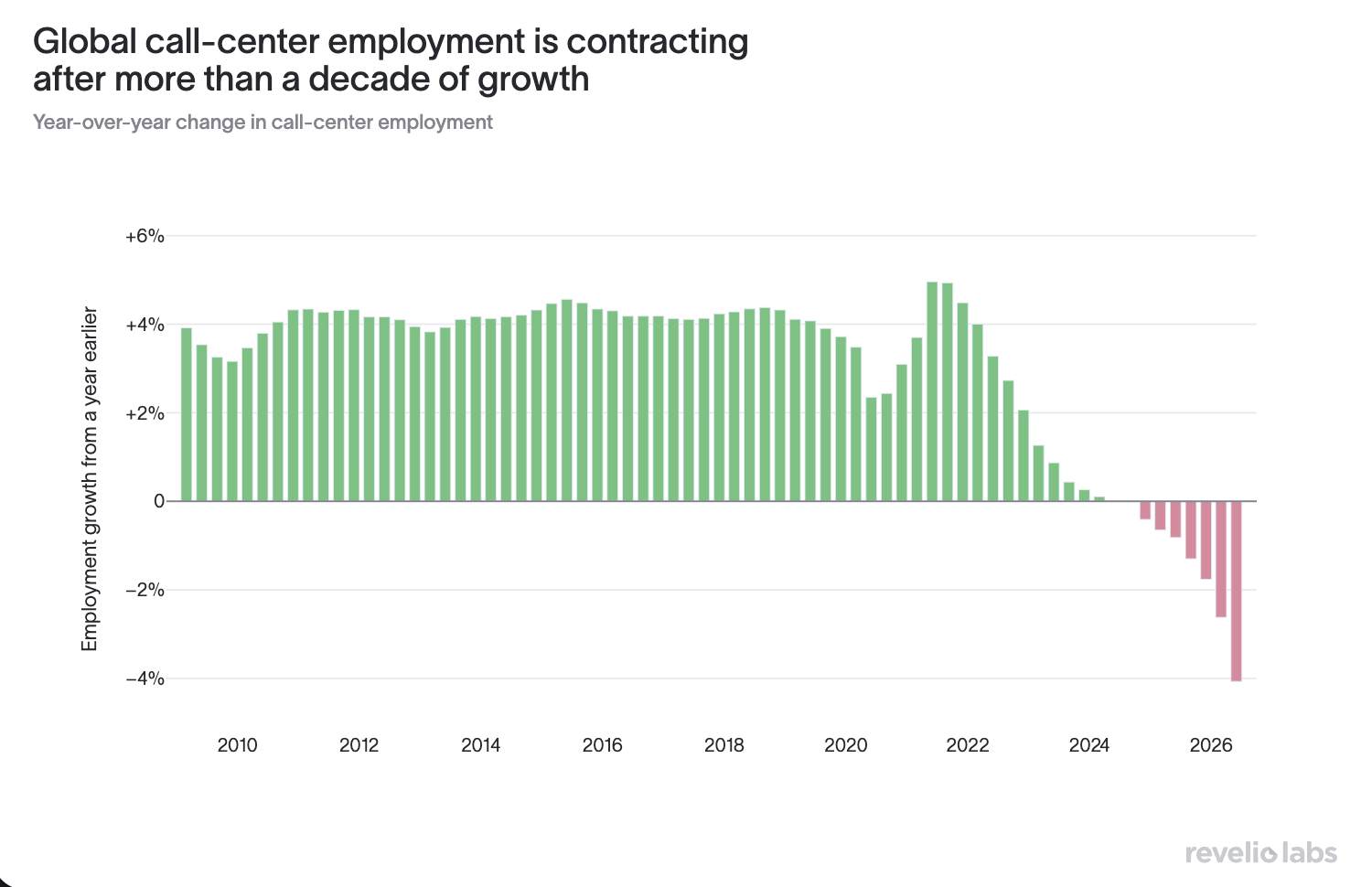 Year-over-year change in global call-center headcount, 2009-2026