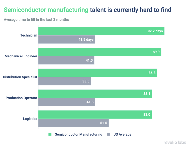 Semiconductor manufacturing talent is currently hard to find