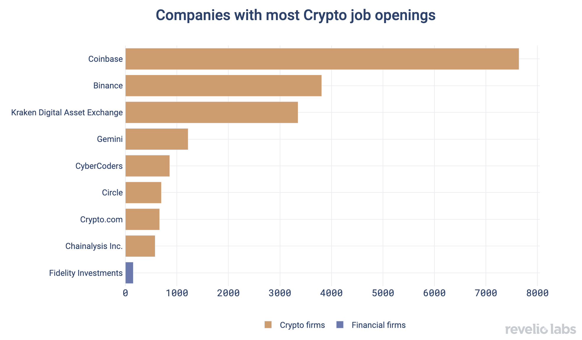 Companies with most crypto job openings