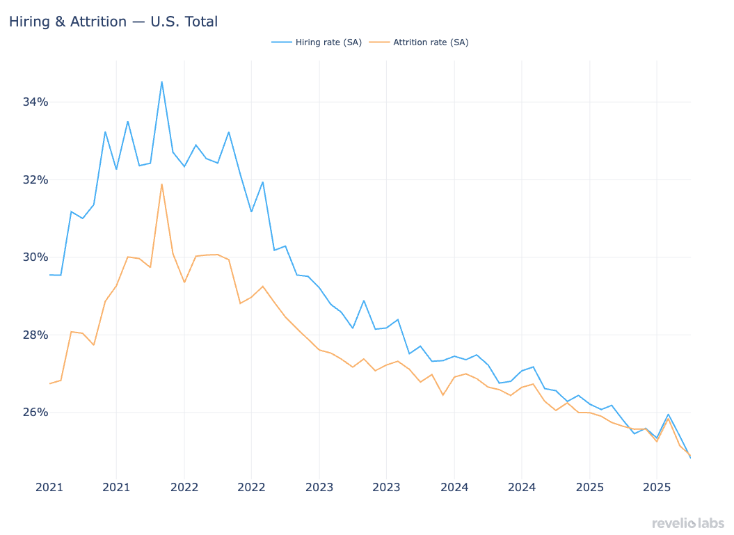 Hiring and attrition