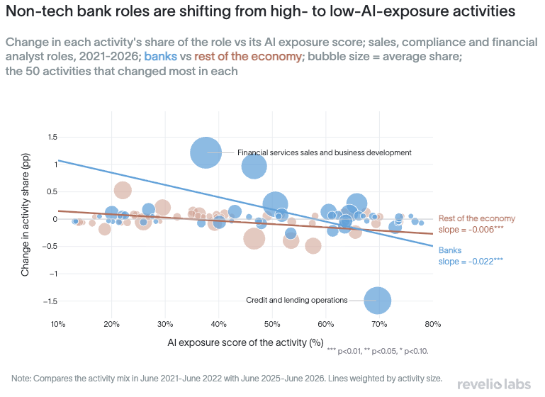 Change in share of activity mix against activity's AI exposure, Non-tech roles, 2021 versus 2026.