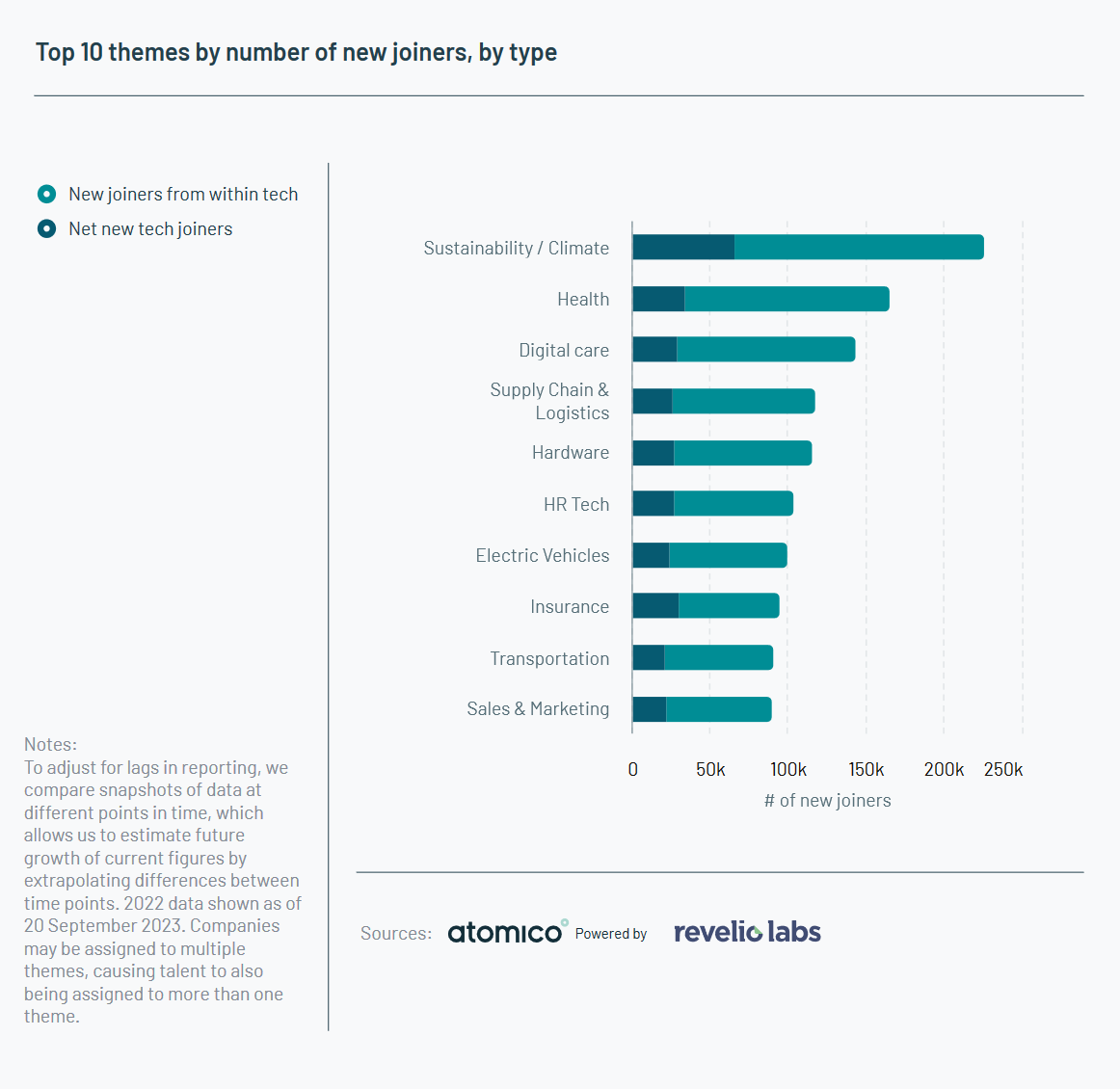 Top 10 themes by number of new joiners, by type