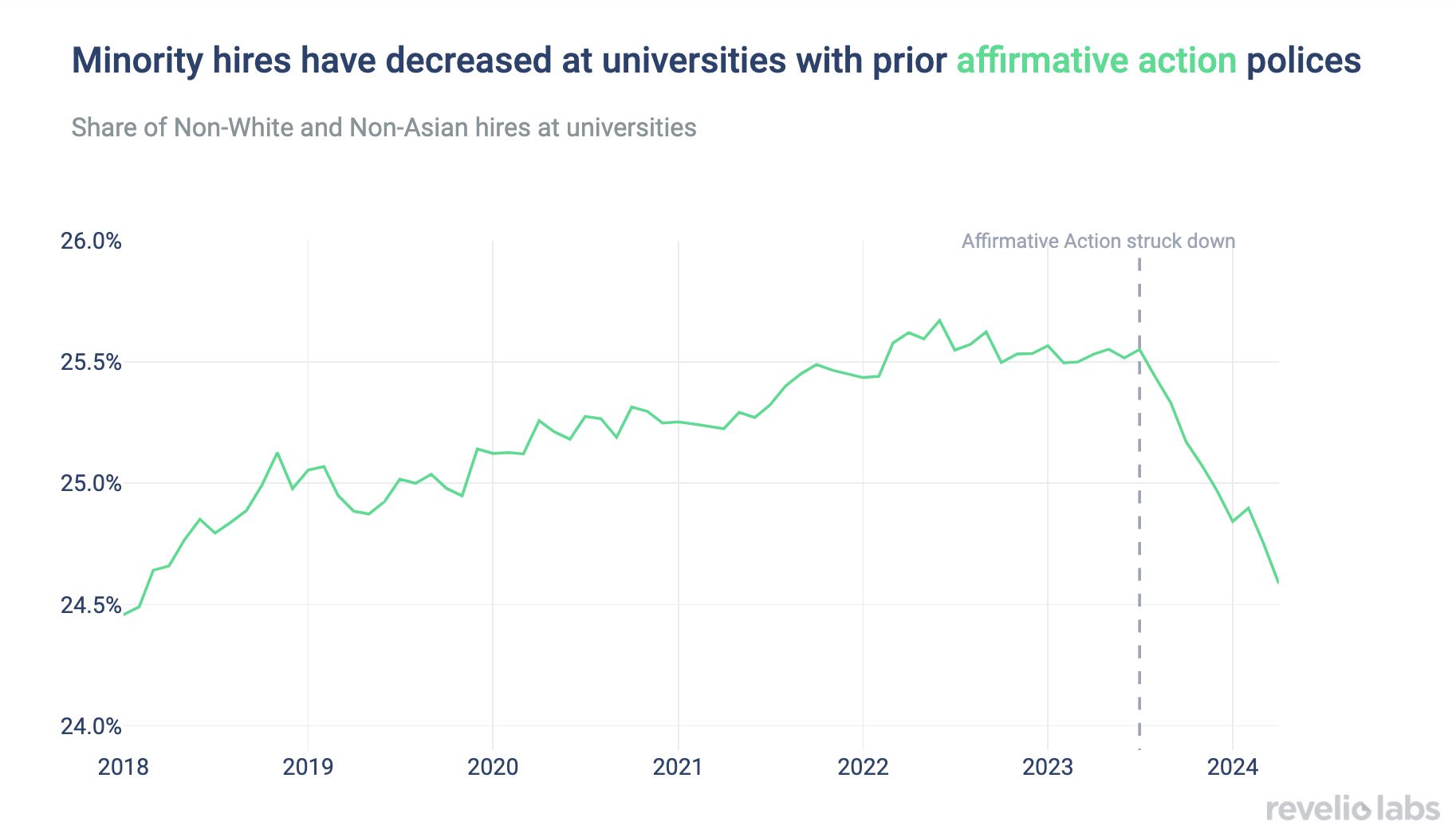 Minority hires have decreased at universities with prior affirmative action policies