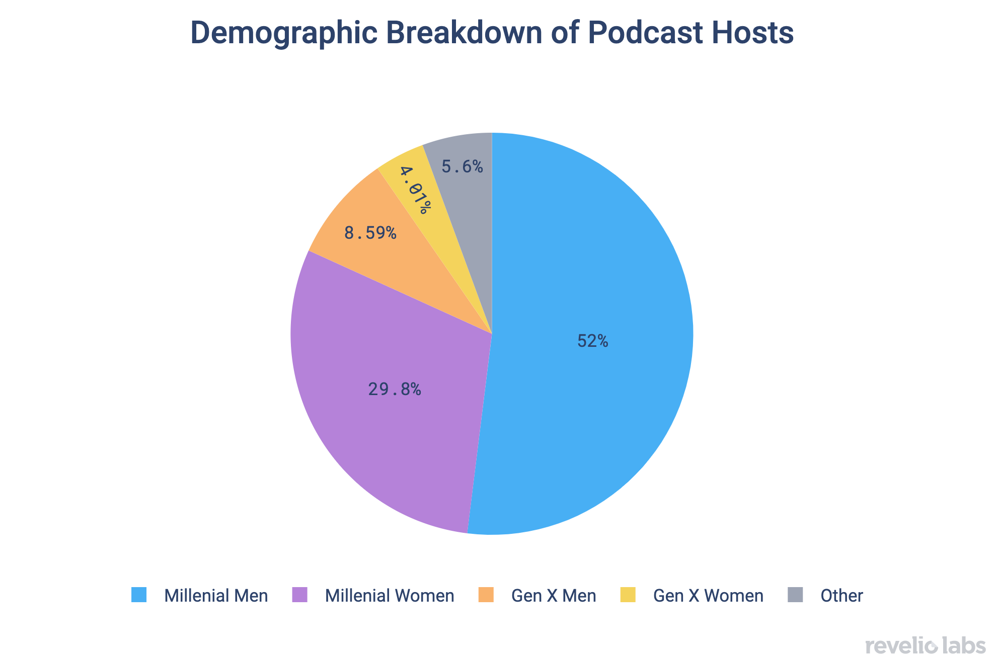 Demographic breakdown of podcast hosts