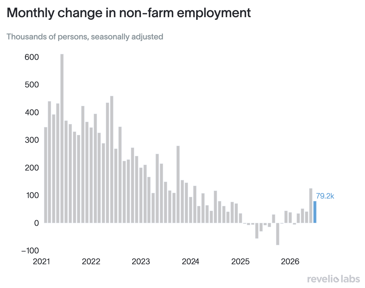 Monthly change in non-farm employment