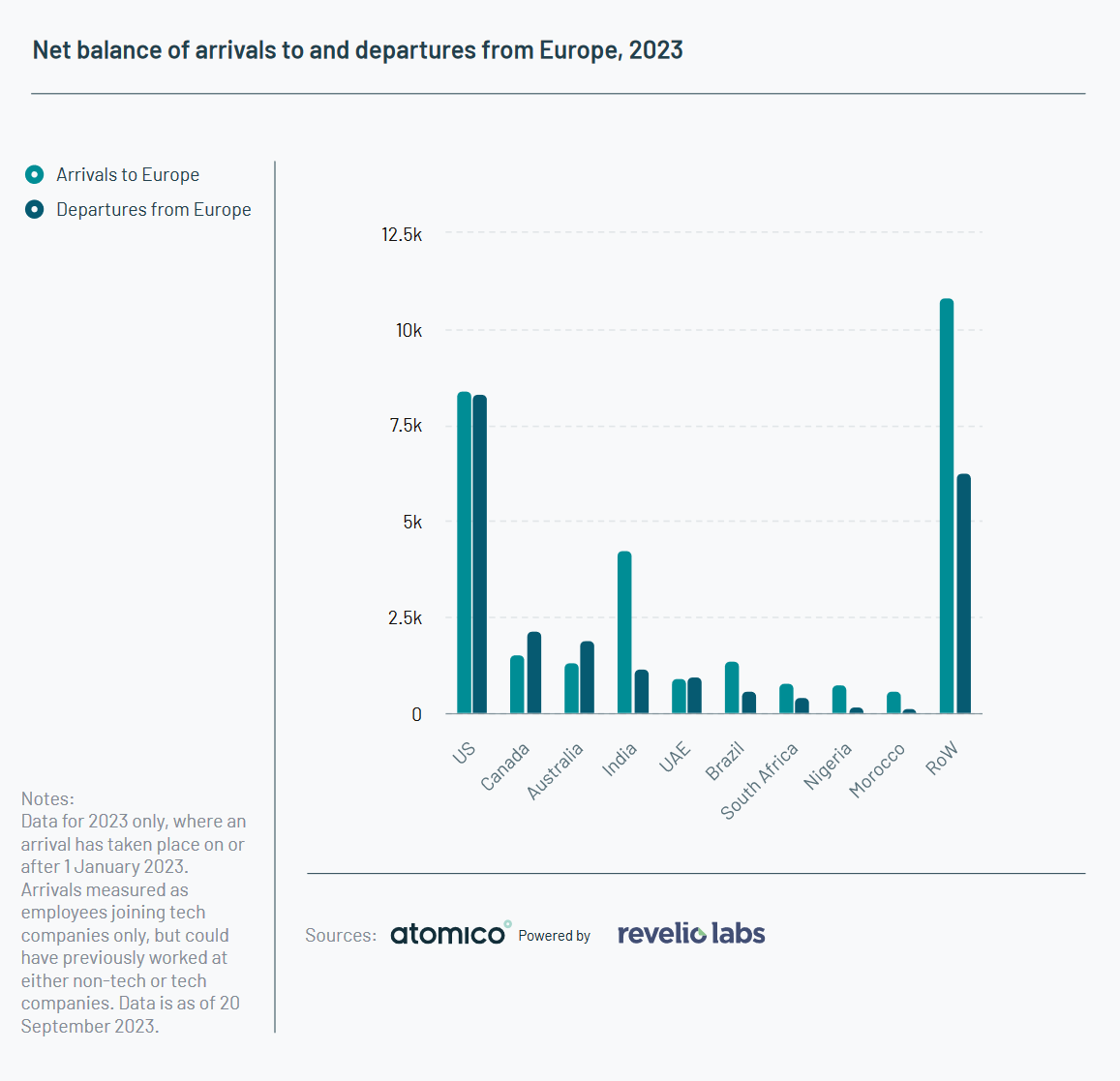 Net balance of arrivals to and departures from Europe, 2023