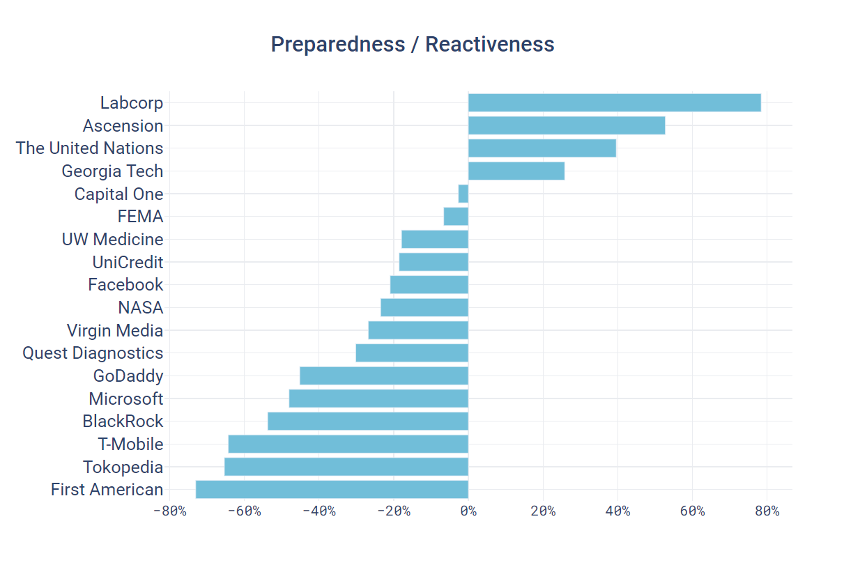 Preparedness / Reactiveness
