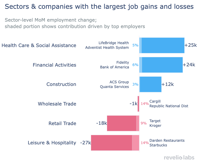 companies that added most employment by sector