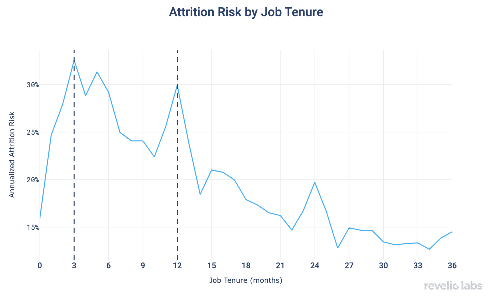 attrition_risk_by_job_tenure