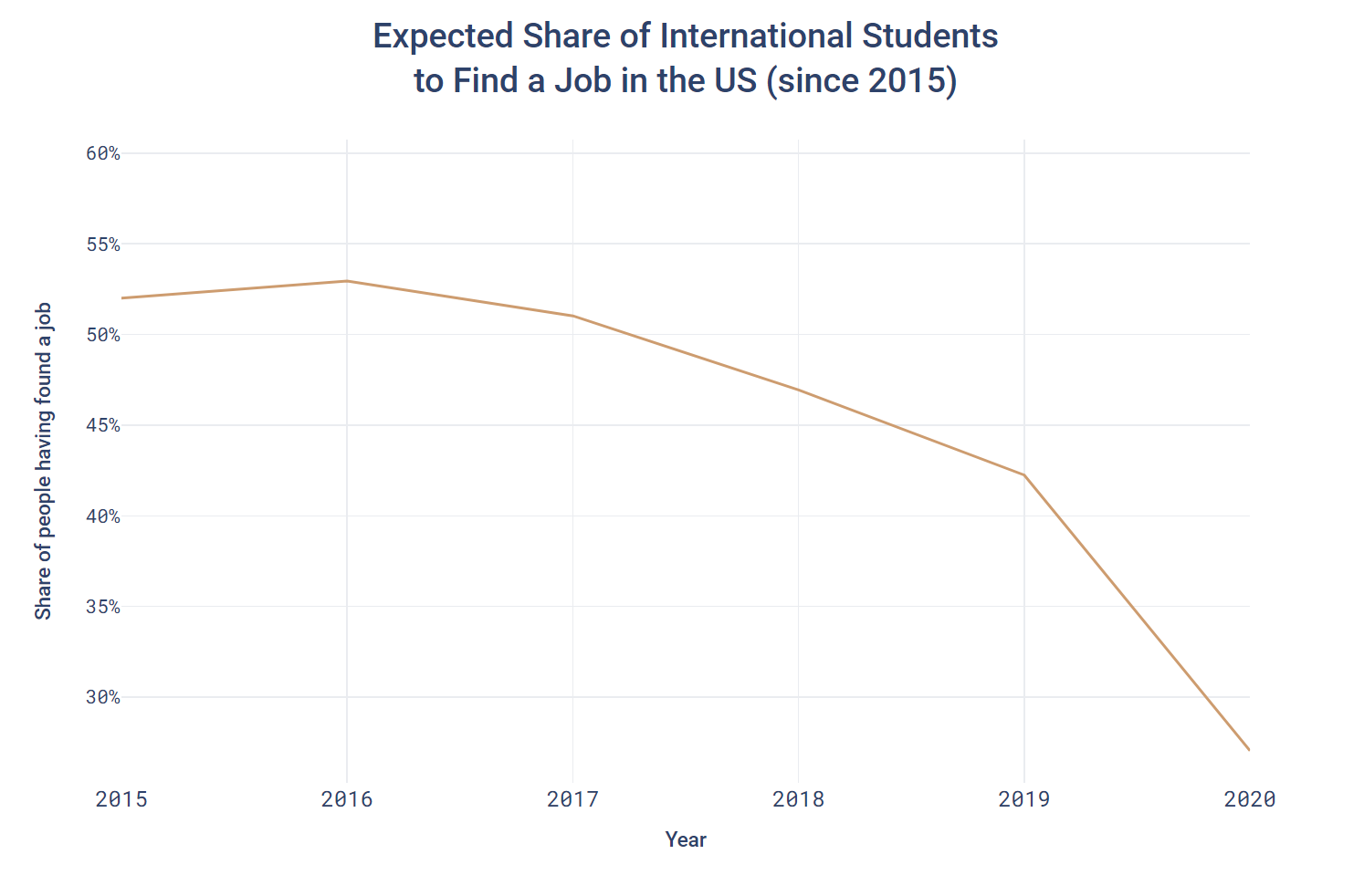 Expected Share of International Students to Find a Job in the US (since 2015