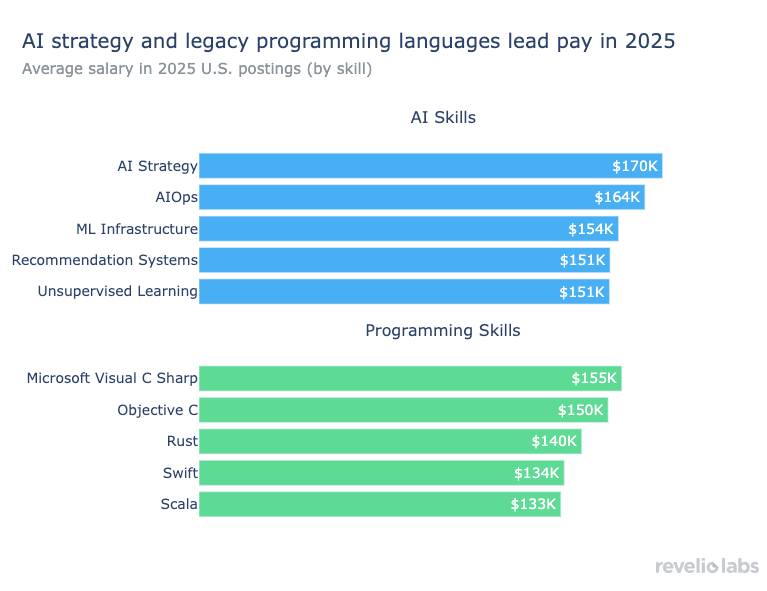 AI strategy and legacy programming languages lead pay in 2025