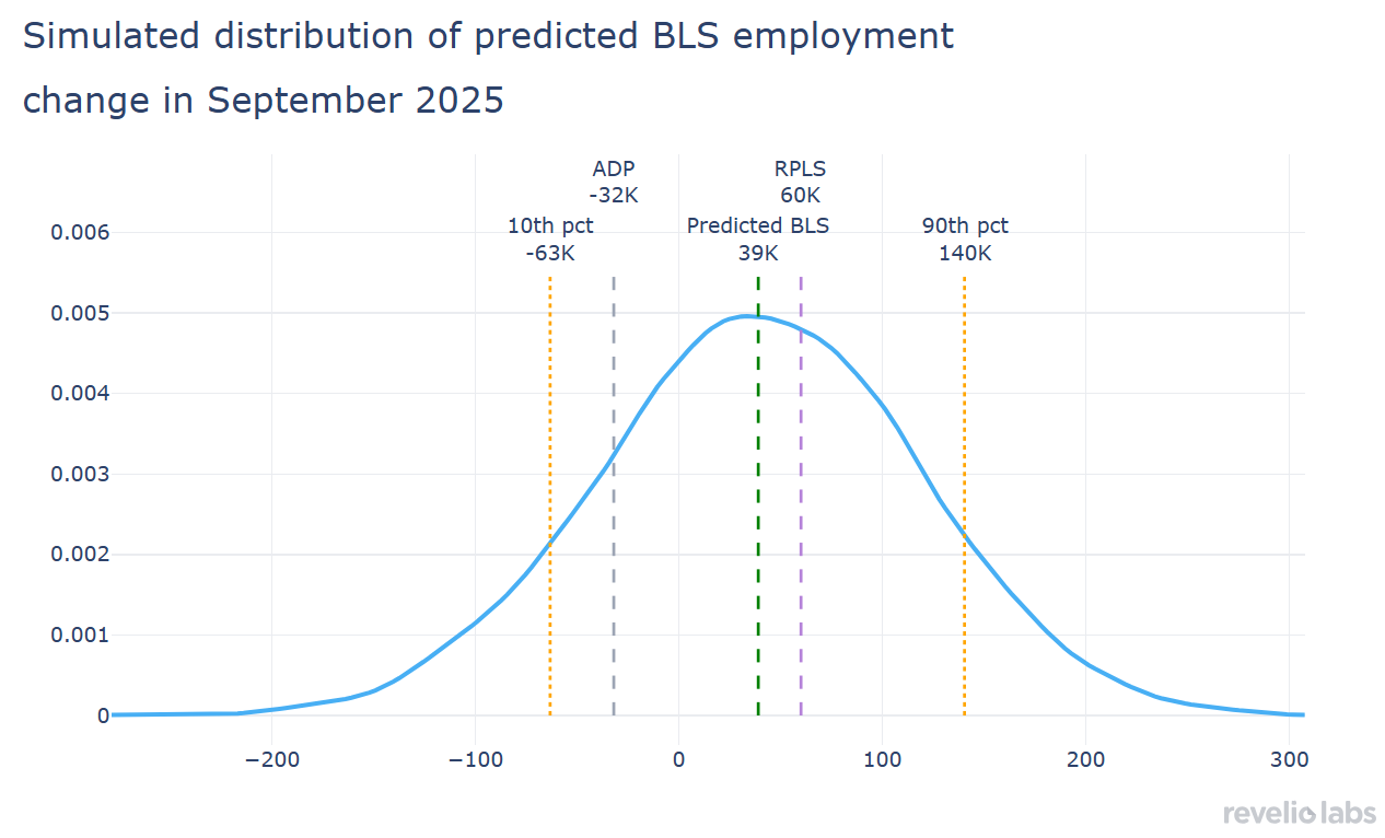 Simulated distribution of predicted BLS employment change in September 2025