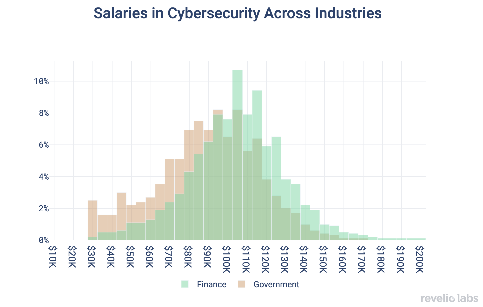 Salaries in Cybersecurity Across Industries