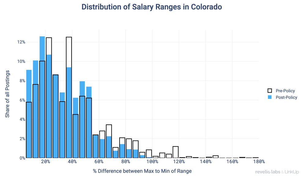 Distribution of Salary Ranges in Colorado