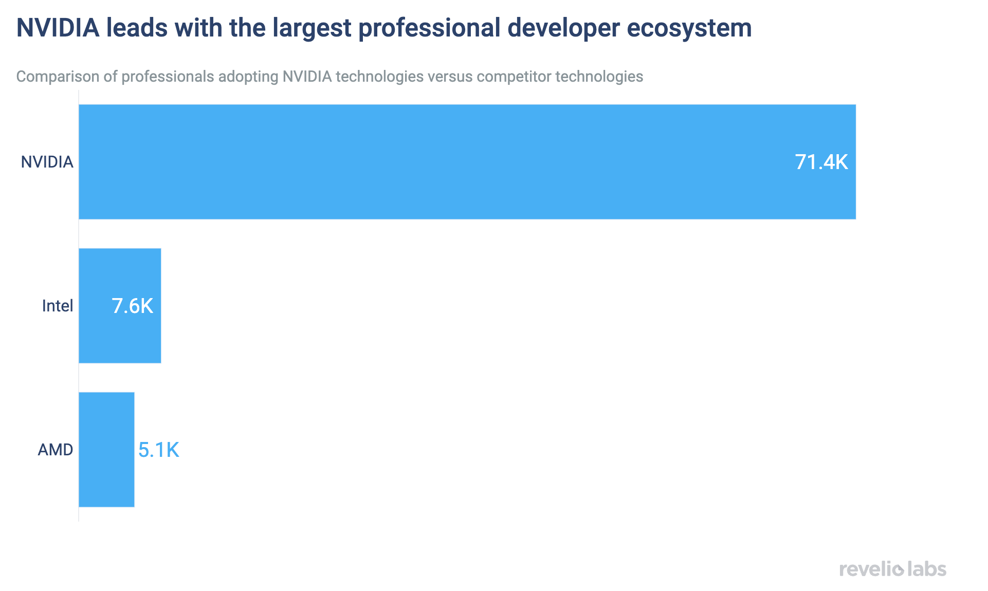 NVIDIA has the largest professional developer ecosystem (71K professionals), with 10x that of Intel and 13x that of AMD