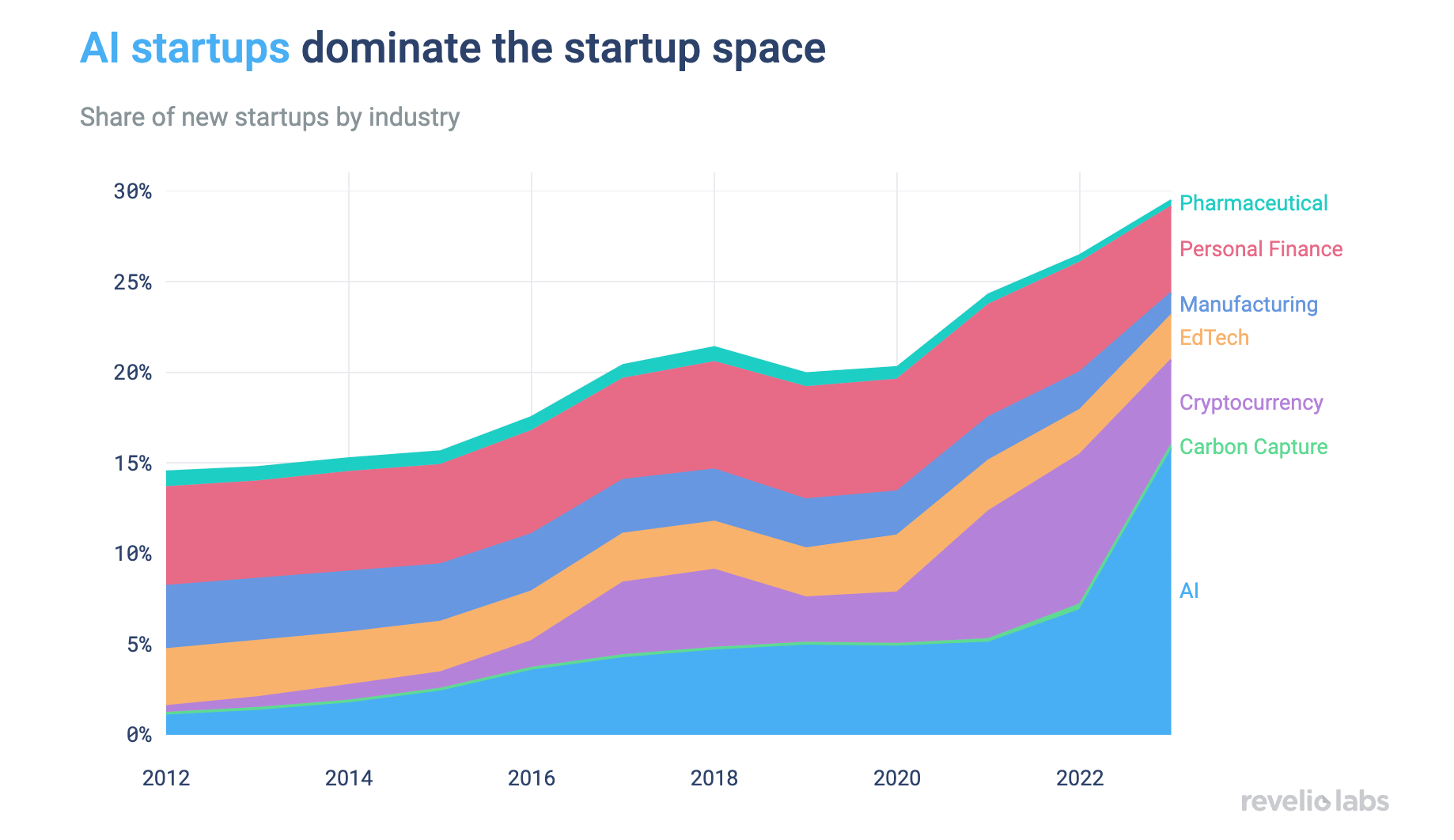 AI startups dominate the startup space
