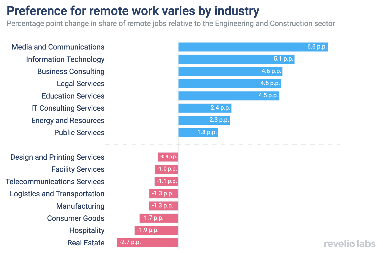 Preference for remote work varies by industry