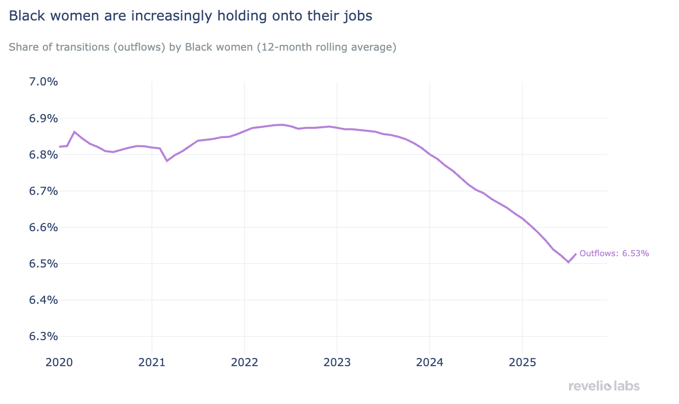 Black women are increasingly holding onto their jobs since 2020