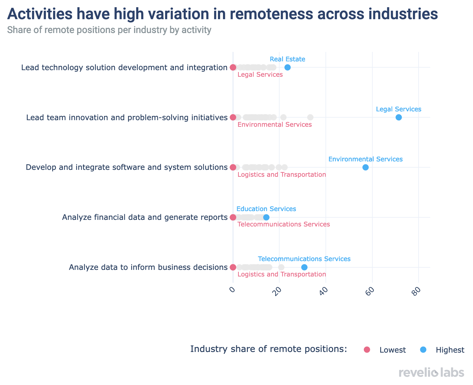 Activities have high variation in remoteness across industries