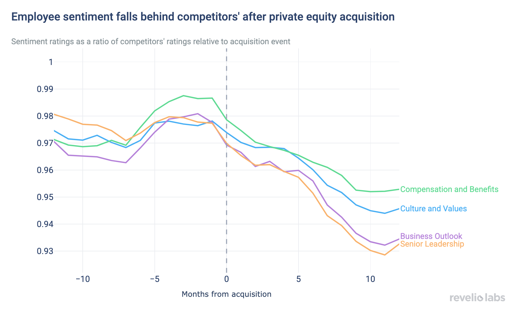 employee sentiment falls behind competitors' after private equity acquisition