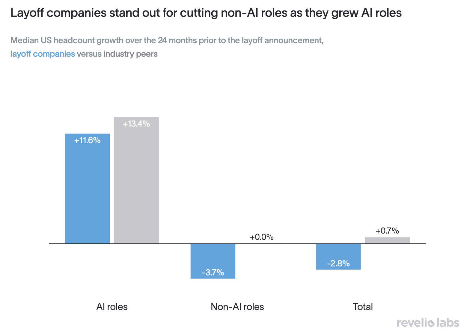 Growth of AI and non-AI roles before layoff announcement